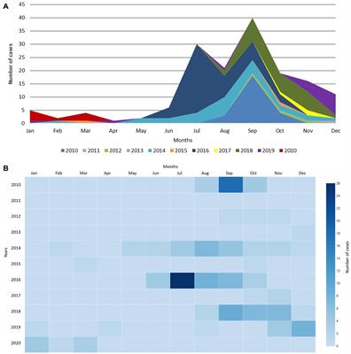 Off-season circulation and characterization of enterovirus D68 with respiratory and neurological presentation using whole-genome sequencing